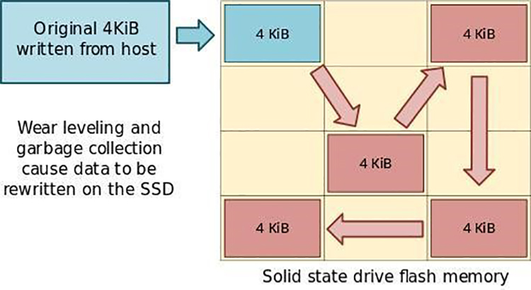 為什么固態(tài)硬盤越用越慢？